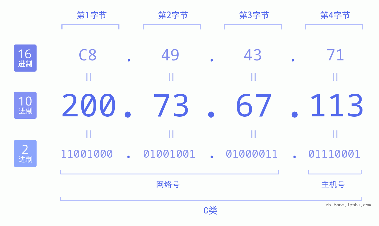 IP地址:200.73.67.113 数据结构图 二进制 十进制 十六进制 IPv4: 200.73.67.113 网络类型 网络号 主机号