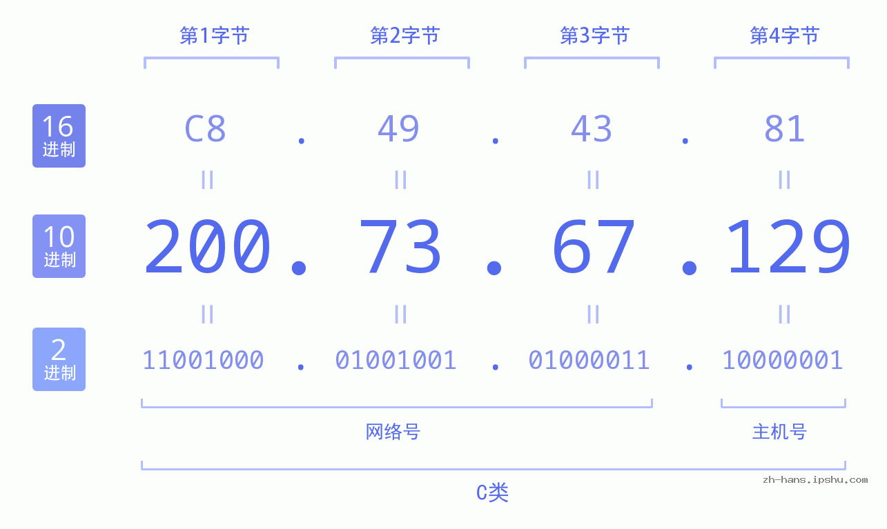 IP地址:200.73.67.129 数据结构图 二进制 十进制 十六进制 IPv4: 200.73.67.129 网络类型 网络号 主机号