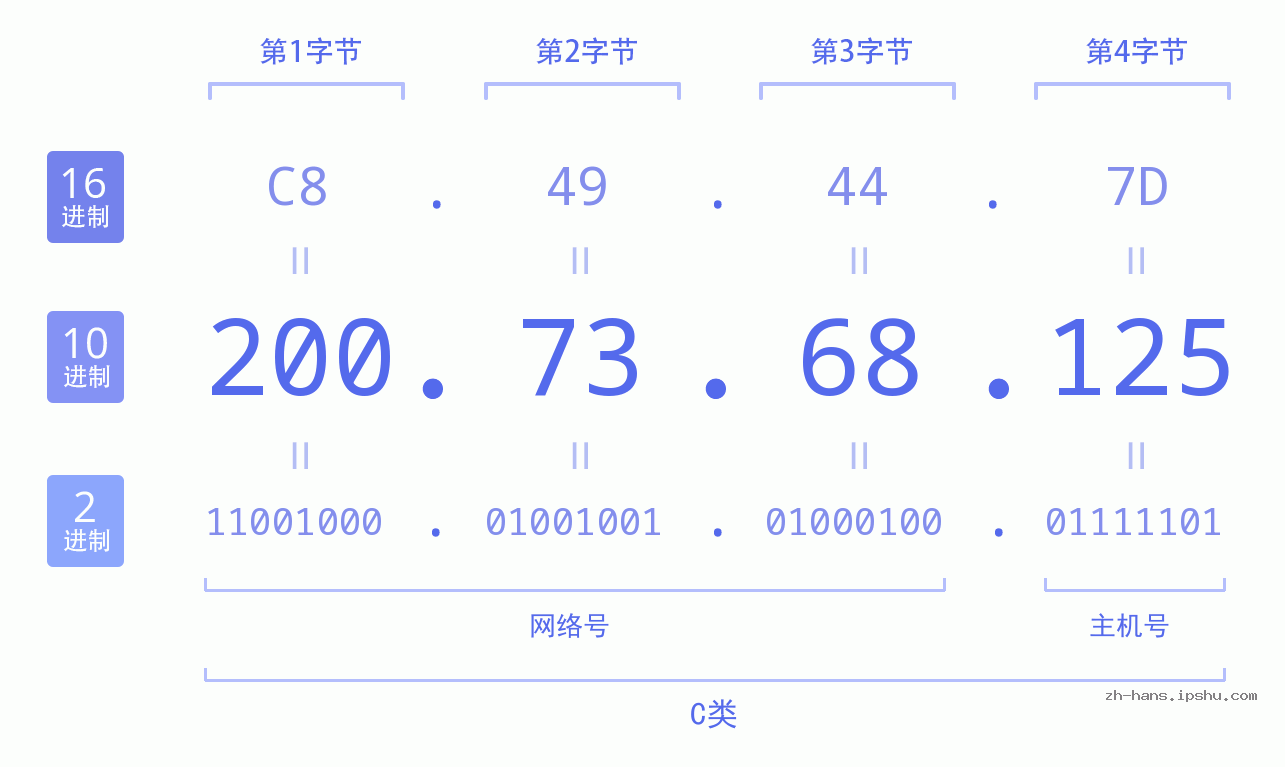 IP地址:200.73.68.125 数据结构图 二进制 十进制 十六进制 IPv4: 200.73.68.125 网络类型 网络号 主机号