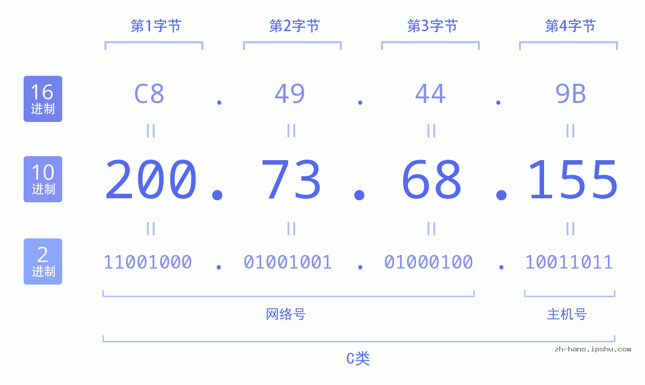 IP地址:200.73.68.155 数据结构图 二进制 十进制 十六进制 IPv4: 200.73.68.155 网络类型 网络号 主机号