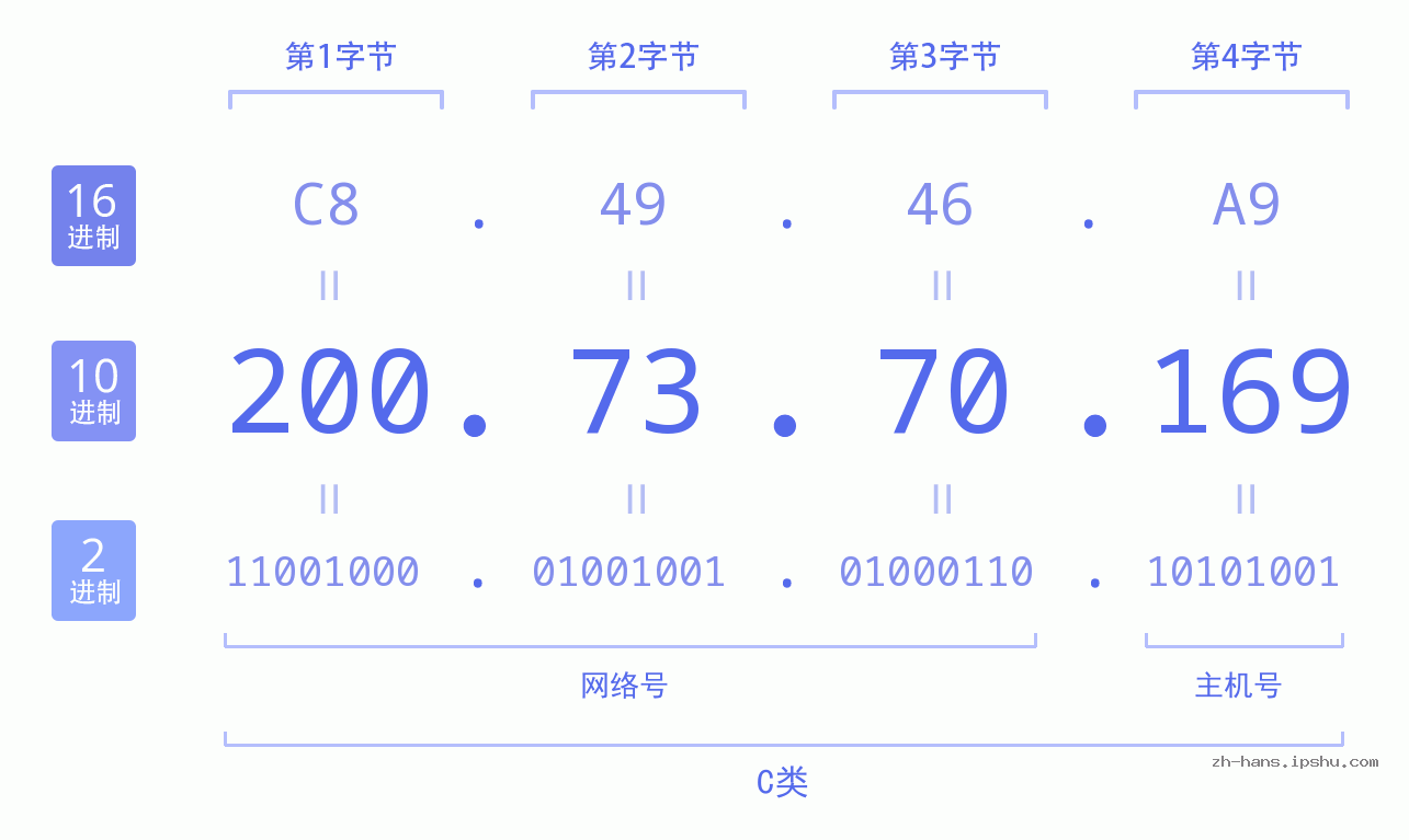 IP地址:200.73.70.169 数据结构图 二进制 十进制 十六进制 IPv4: 200.73.70.169 网络类型 网络号 主机号