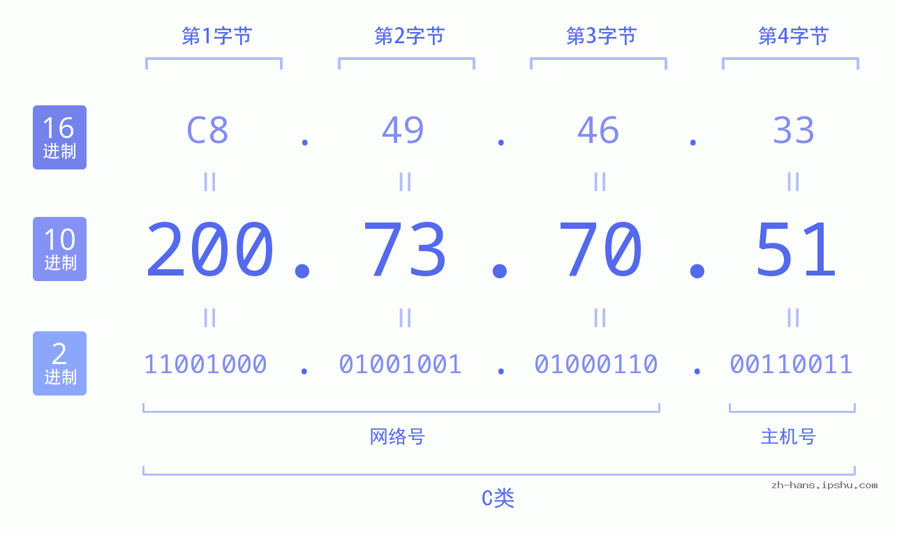 IP地址:200.73.70.51 数据结构图 二进制 十进制 十六进制 IPv4: 200.73.70.51 网络类型 网络号 主机号
