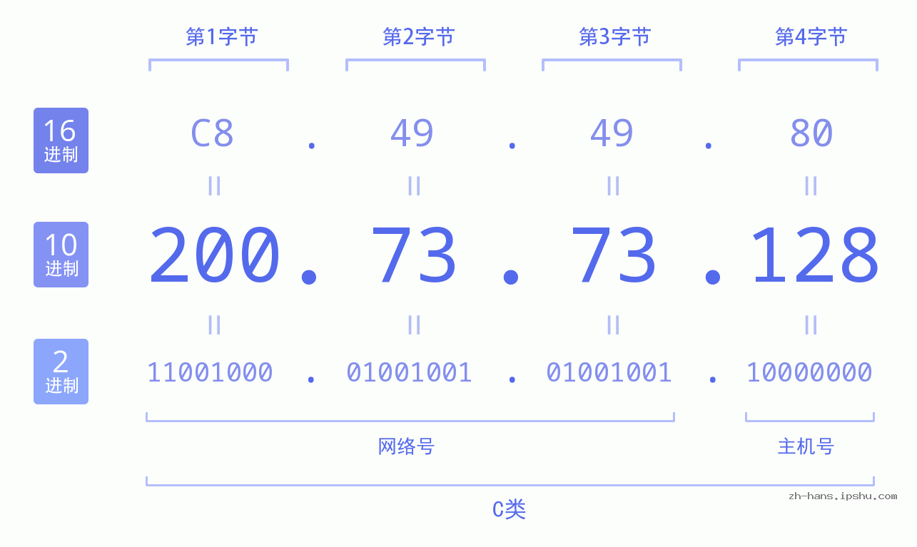 IP地址:200.73.73.128 数据结构图 二进制 十进制 十六进制 IPv4: 200.73.73.128 网络类型 网络号 主机号