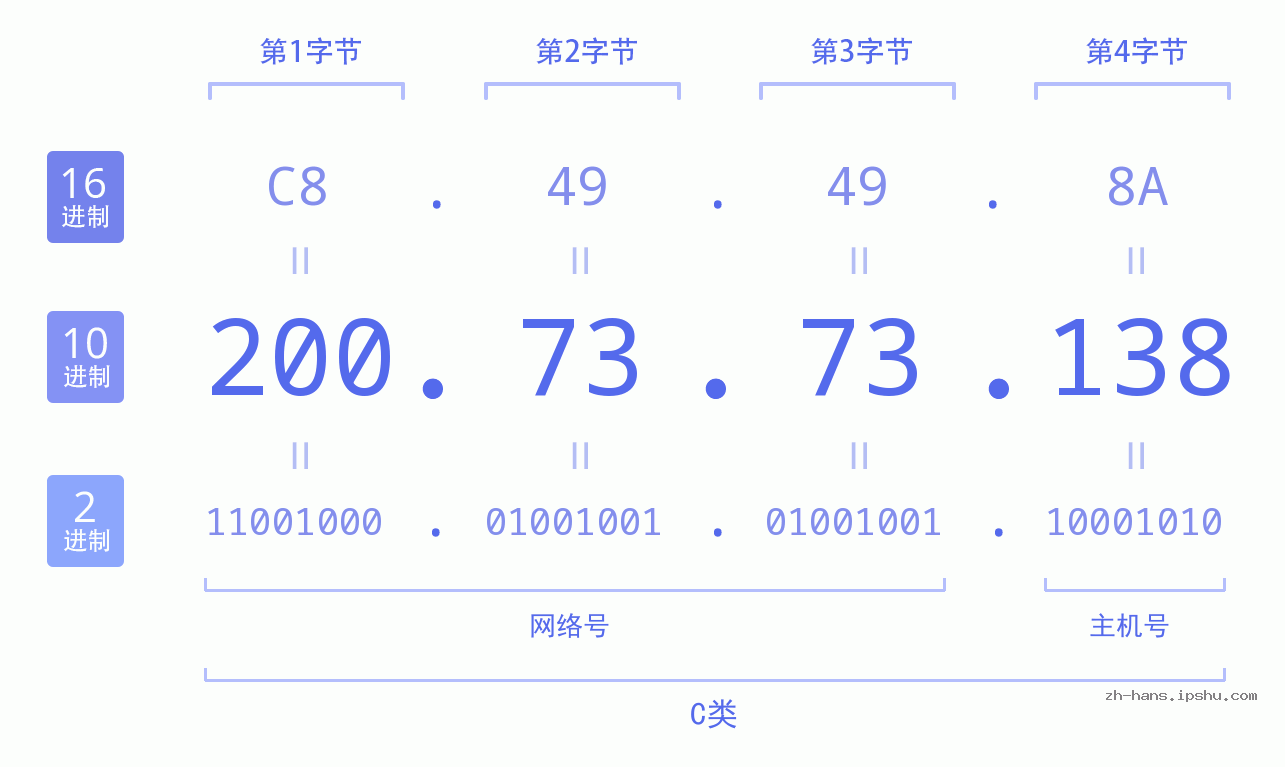 IP地址:200.73.73.138 数据结构图 二进制 十进制 十六进制 IPv4: 200.73.73.138 网络类型 网络号 主机号