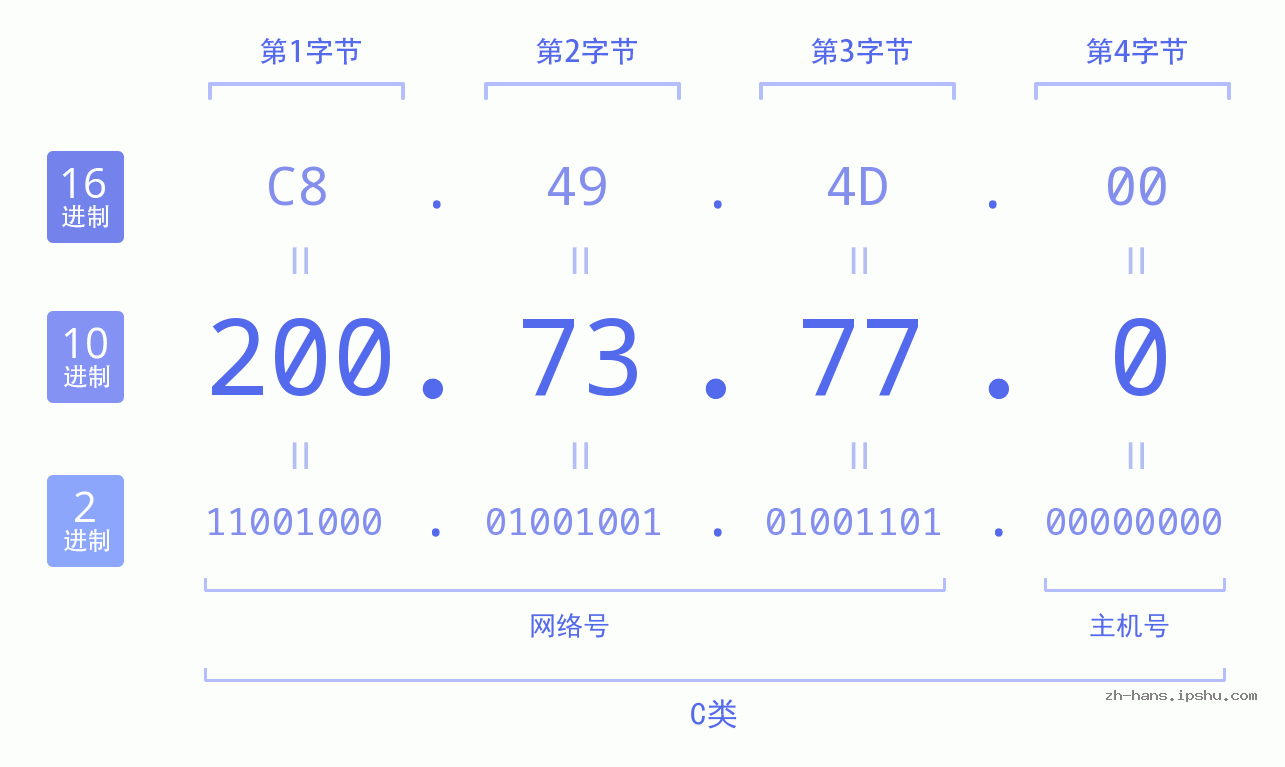 IP地址:200.73.77.0 数据结构图 二进制 十进制 十六进制 IPv4: 200.73.77.0 网络类型 网络号 主机号