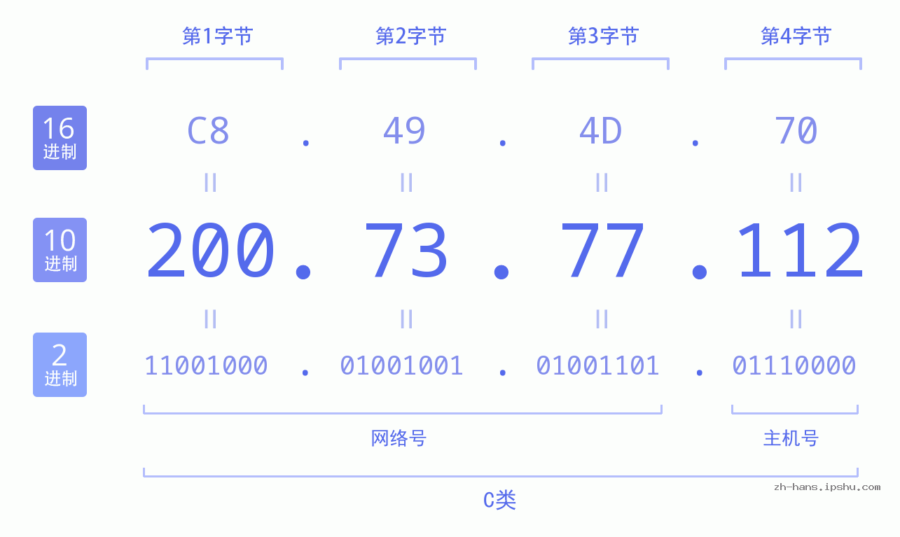 IP地址:200.73.77.112 数据结构图 二进制 十进制 十六进制 IPv4: 200.73.77.112 网络类型 网络号 主机号