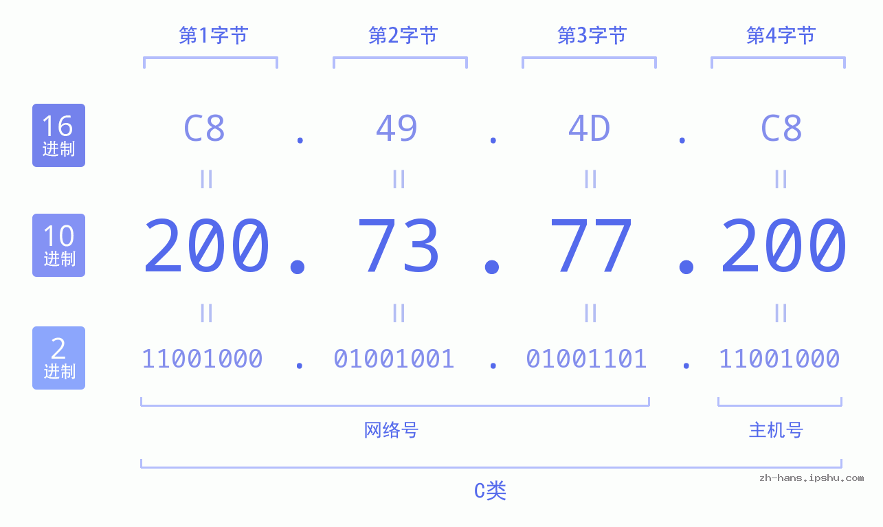 IPv4: 200.73.77.200 网络类型 网络号 主机号