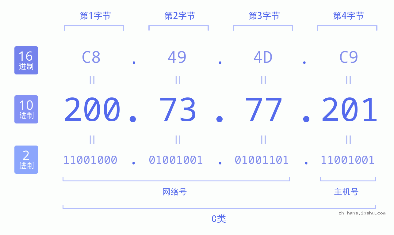 IP地址:200.73.77.201 数据结构图 二进制 十进制 十六进制 IPv4: 200.73.77.201 网络类型 网络号 主机号