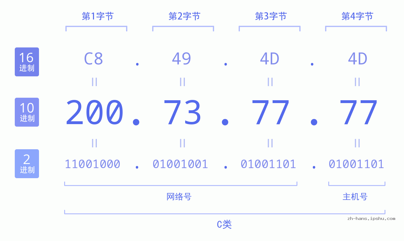 IP地址:200.73.77.77 数据结构图 二进制 十进制 十六进制 IPv4: 200.73.77.77 网络类型 网络号 主机号