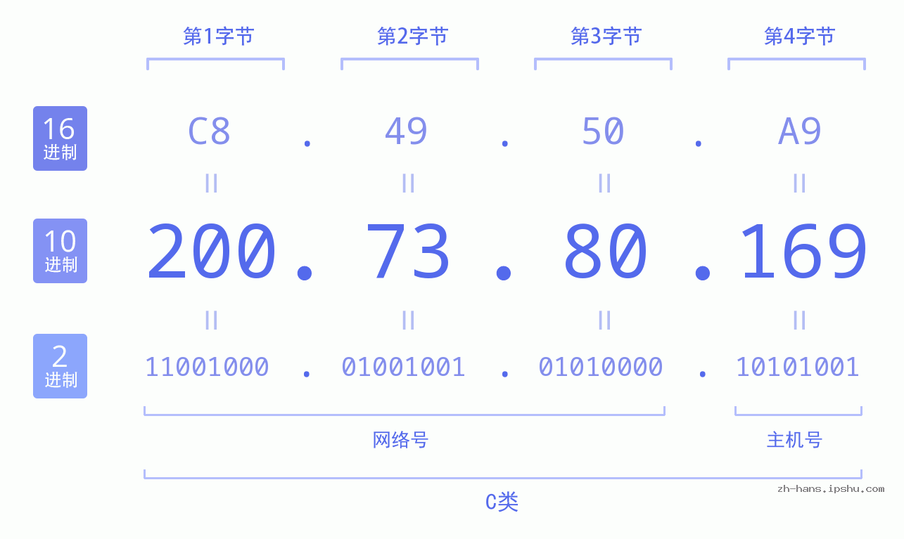 IP地址:200.73.80.169 数据结构图 二进制 十进制 十六进制 IPv4: 200.73.80.169 网络类型 网络号 主机号