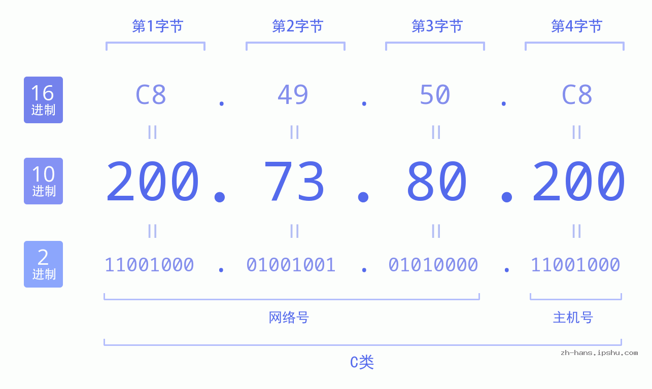 IP地址:200.73.80.200 数据结构图 二进制 十进制 十六进制 IPv4: 200.73.80.200 网络类型 网络号 主机号