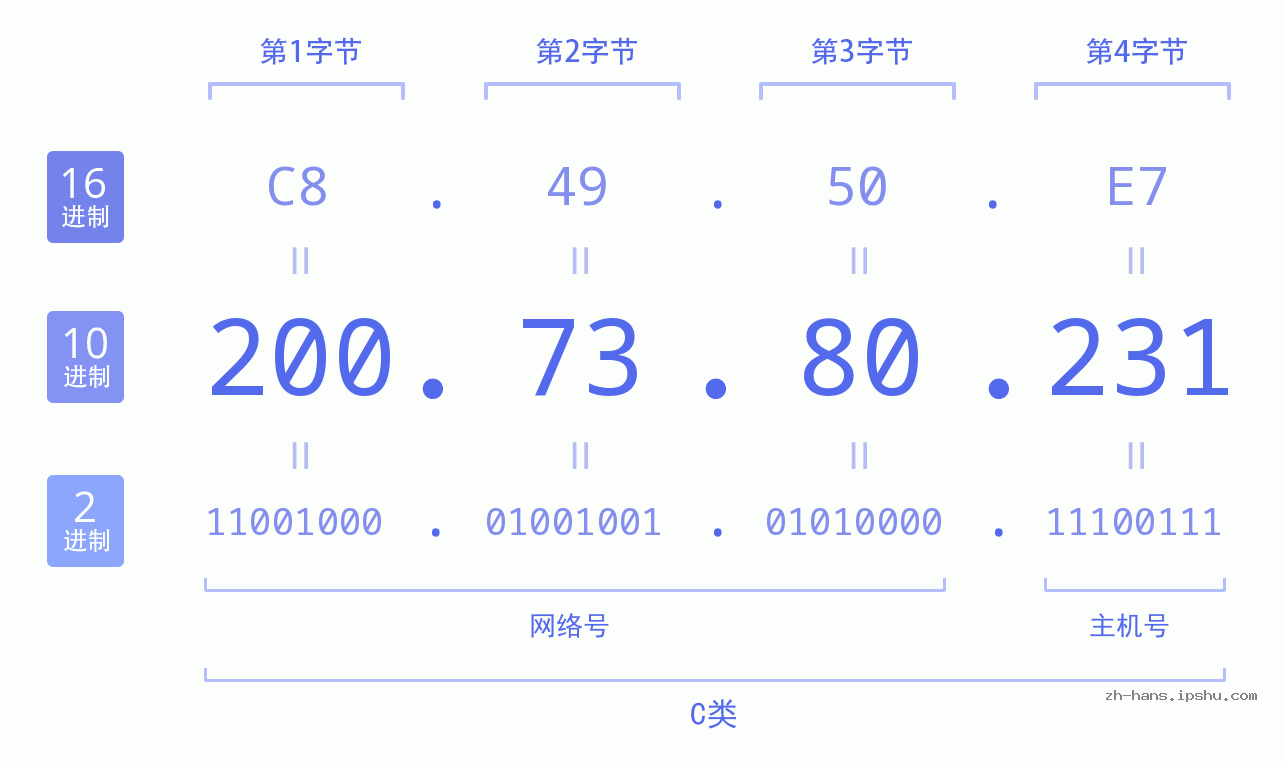 IP地址:200.73.80.231 数据结构图 二进制 十进制 十六进制 IPv4: 200.73.80.231 网络类型 网络号 主机号