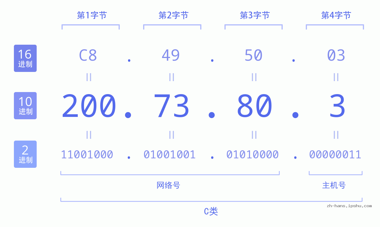 IP地址:200.73.80.3 数据结构图 二进制 十进制 十六进制 IPv4: 200.73.80.3 网络类型 网络号 主机号