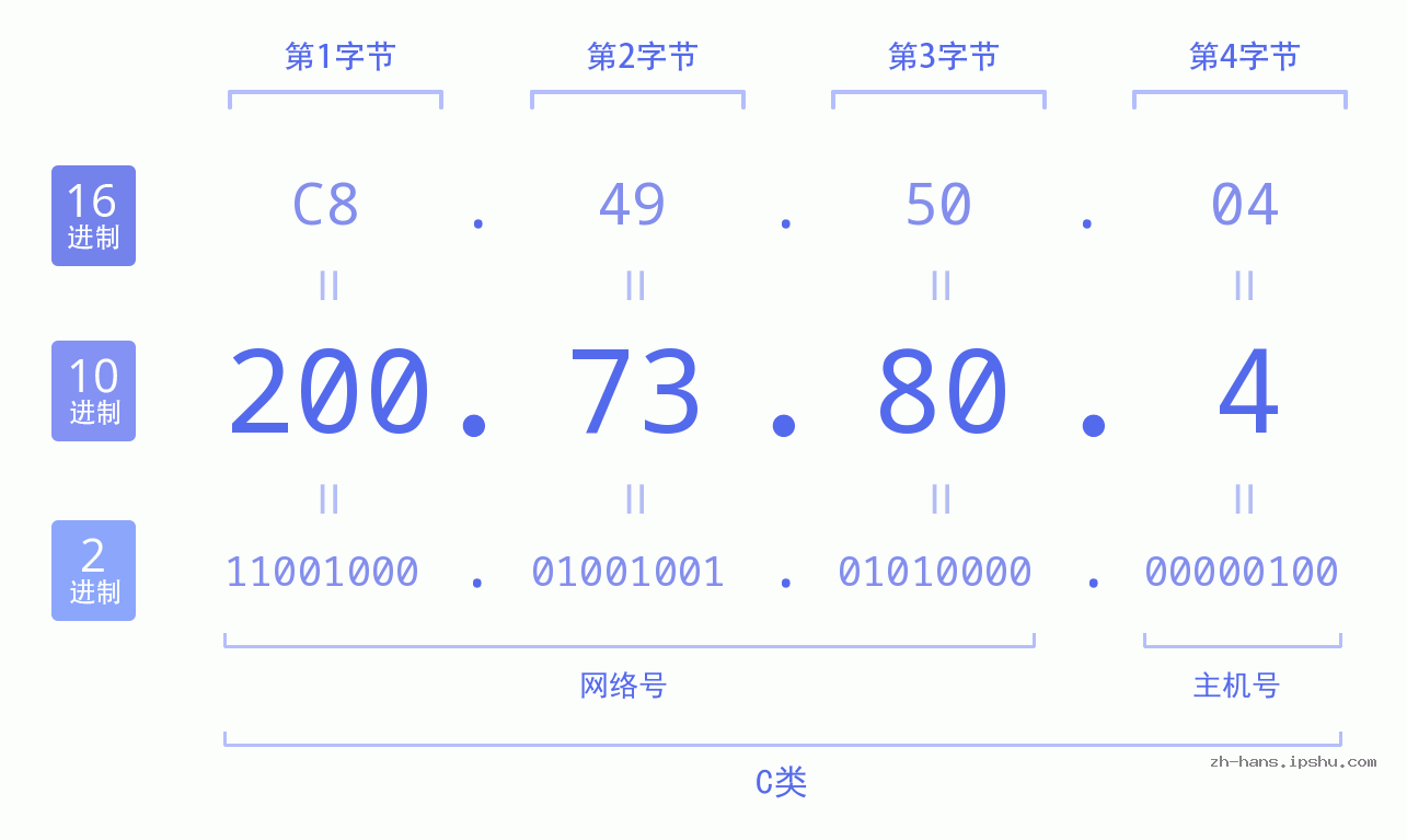 IP地址:200.73.80.4 数据结构图 二进制 十进制 十六进制 IPv4: 200.73.80.4 网络类型 网络号 主机号