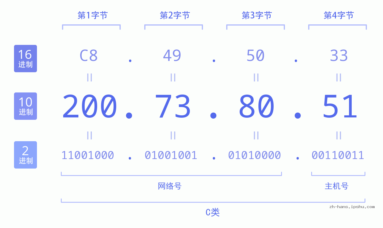 IP地址:200.73.80.51 数据结构图 二进制 十进制 十六进制 IPv4: 200.73.80.51 网络类型 网络号 主机号