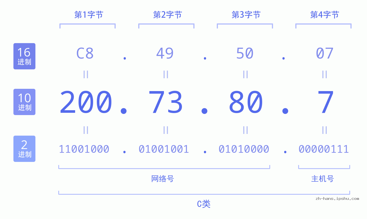 IP地址:200.73.80.7 数据结构图 二进制 十进制 十六进制 IPv4: 200.73.80.7 网络类型 网络号 主机号