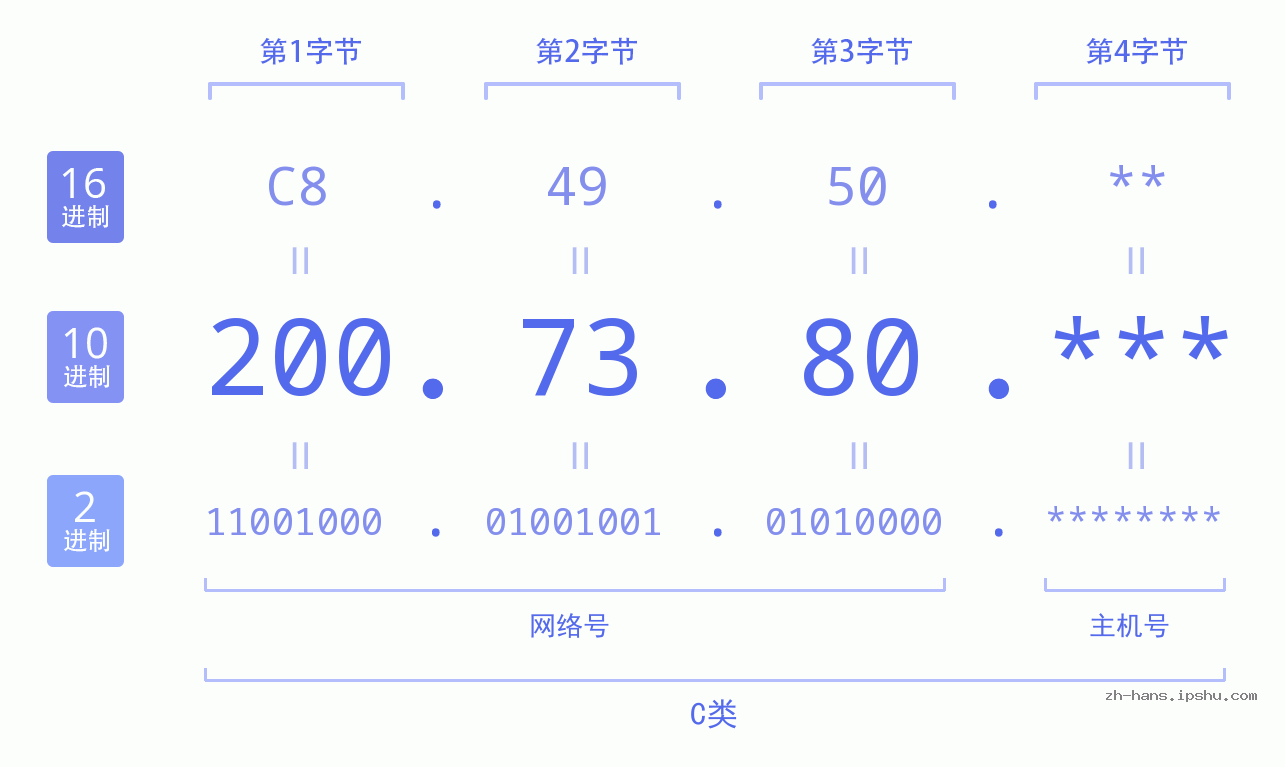 IP地址:200.73.80 数据结构图 二进制 十进制 十六进制 IPv4: 200.73.80 网络类型 网络号 主机号