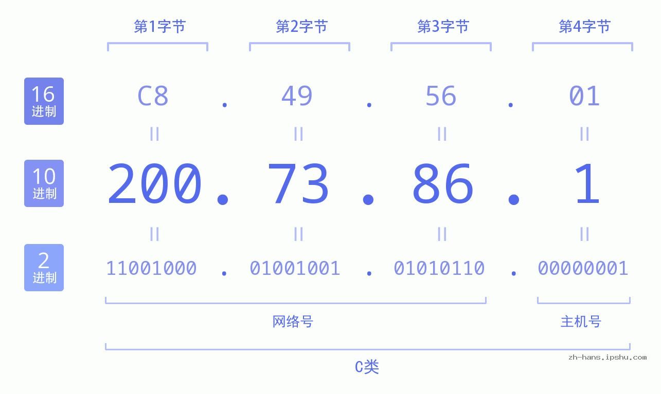 IP地址:200.73.86.1 数据结构图 二进制 十进制 十六进制 IPv4: 200.73.86.1 网络类型 网络号 主机号