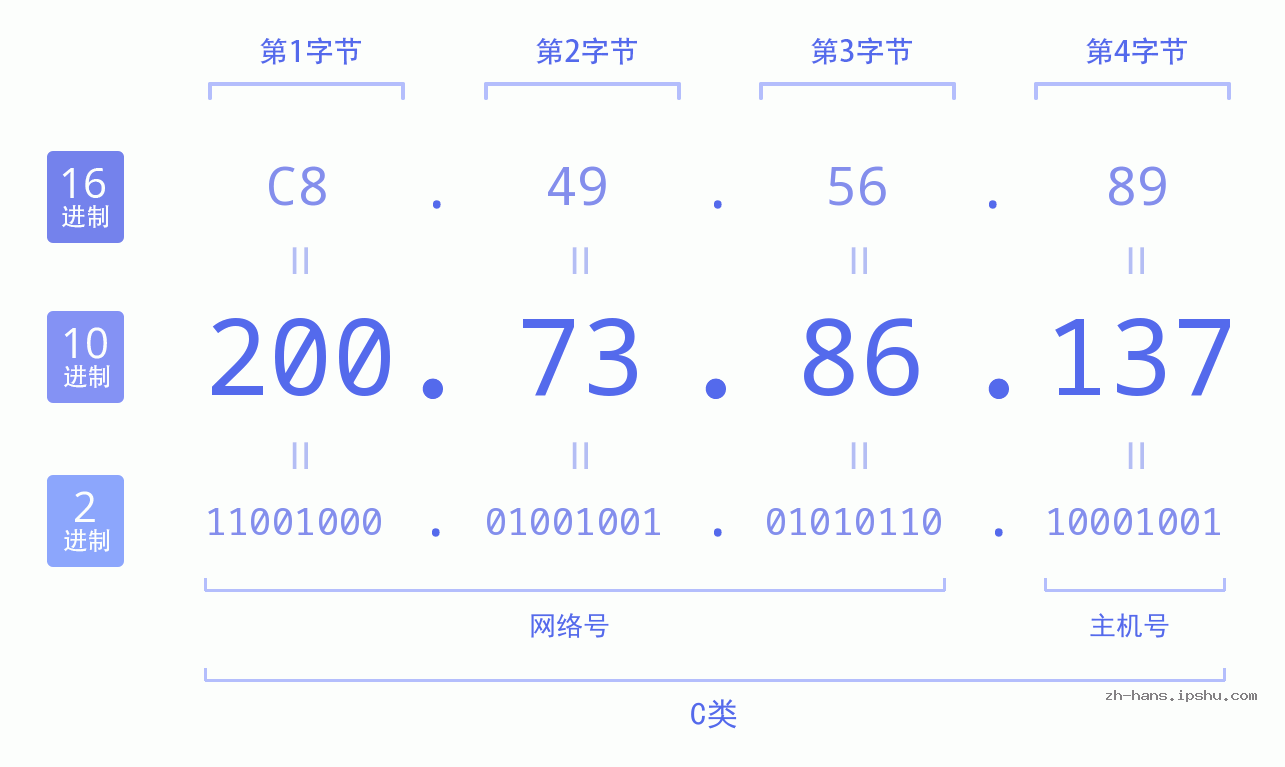 IP地址:200.73.86.137 数据结构图 二进制 十进制 十六进制 IPv4: 200.73.86.137 网络类型 网络号 主机号