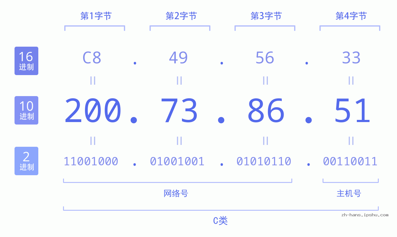 IP地址:200.73.86.51 数据结构图 二进制 十进制 十六进制 IPv4: 200.73.86.51 网络类型 网络号 主机号