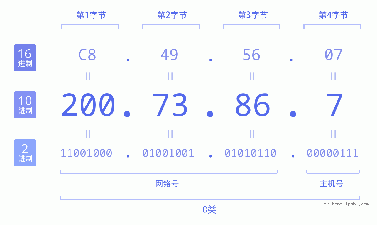 IP地址:200.73.86.7 数据结构图 二进制 十进制 十六进制 IPv4: 200.73.86.7 网络类型 网络号 主机号