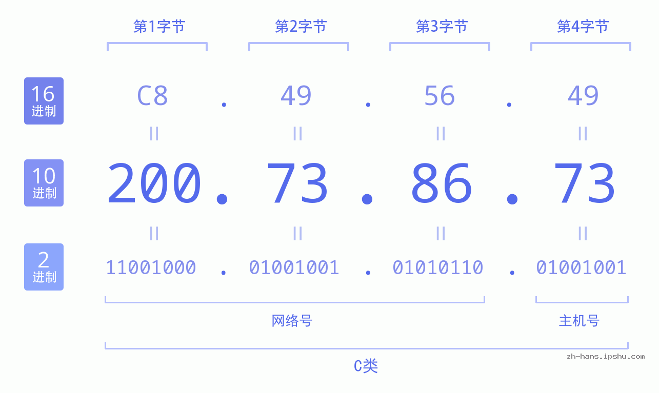IP地址:200.73.86.73 数据结构图 二进制 十进制 十六进制 IPv4: 200.73.86.73 网络类型 网络号 主机号