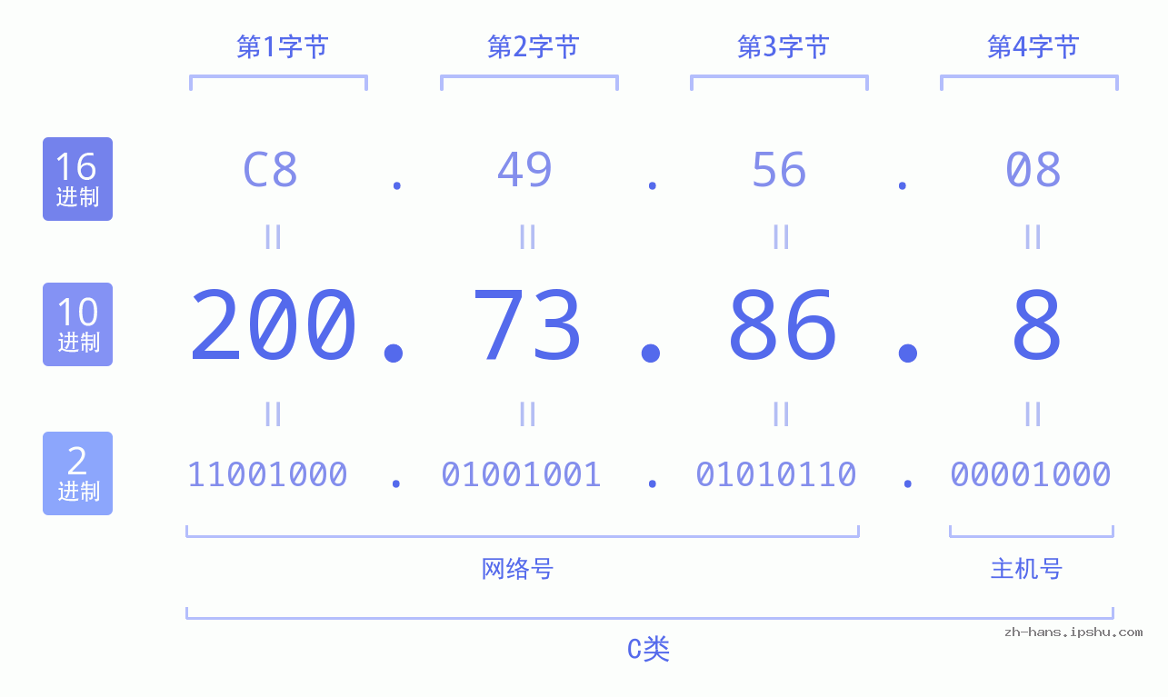IP地址:200.73.86.8 数据结构图 二进制 十进制 十六进制 IPv4: 200.73.86.8 网络类型 网络号 主机号