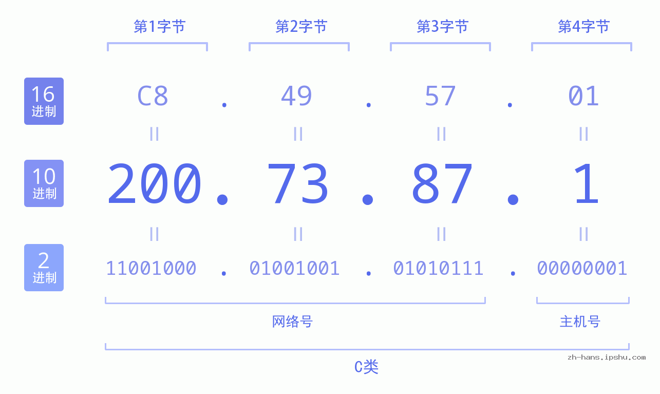 IP地址:200.73.87.1 数据结构图 二进制 十进制 十六进制 IPv4: 200.73.87.1 网络类型 网络号 主机号