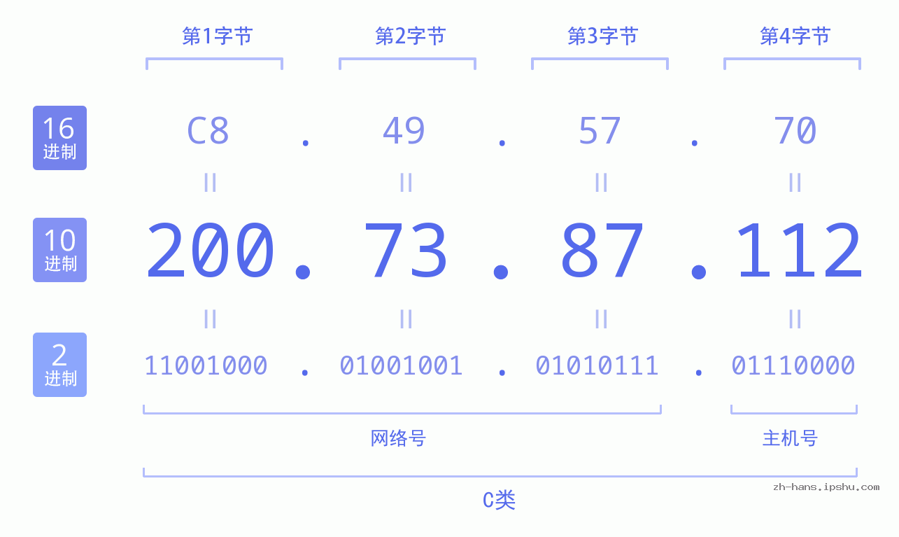IP地址:200.73.87.112 数据结构图 二进制 十进制 十六进制 IPv4: 200.73.87.112 网络类型 网络号 主机号