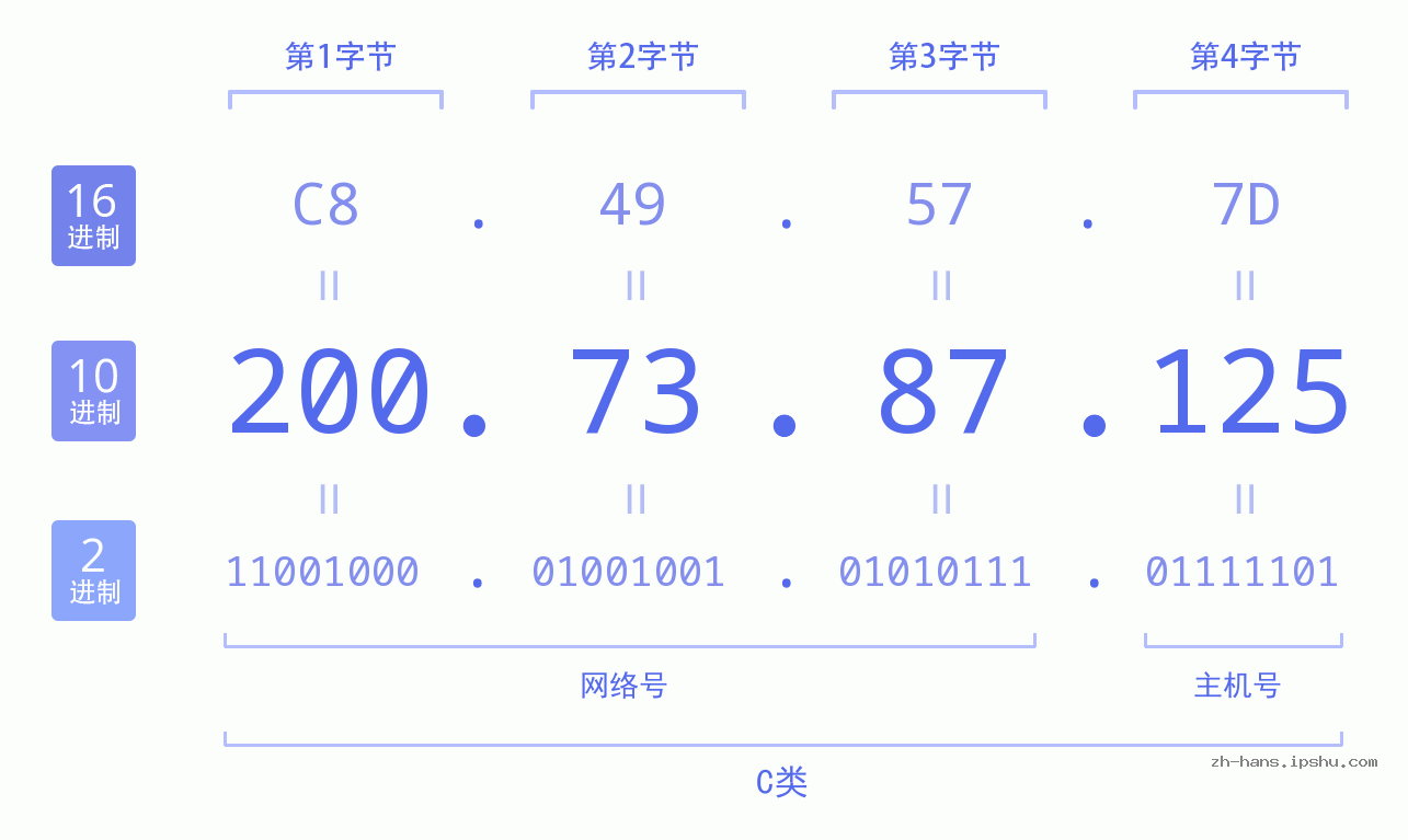 IPv4: 200.73.87.125 网络类型 网络号 主机号