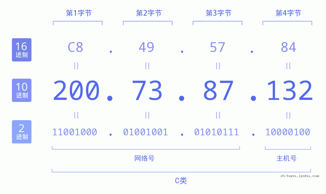 IP地址:200.73.87.132 数据结构图 二进制 十进制 十六进制 IPv4: 200.73.87.132 网络类型 网络号 主机号
