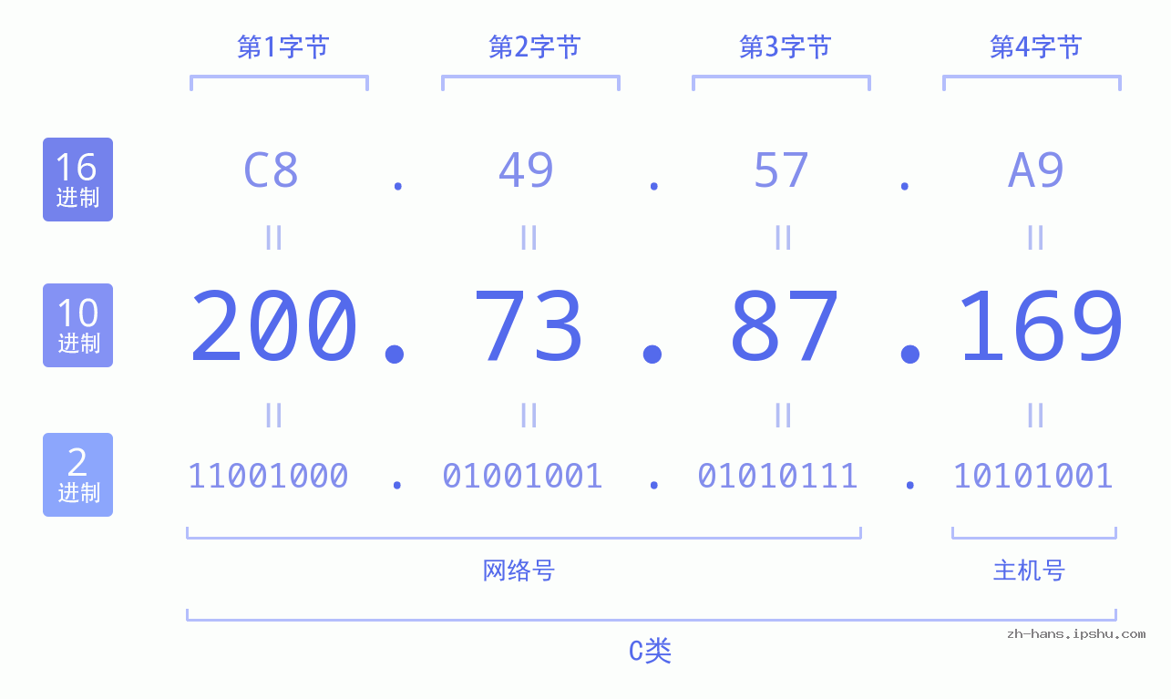 IP地址:200.73.87.169 数据结构图 二进制 十进制 十六进制 IPv4: 200.73.87.169 网络类型 网络号 主机号