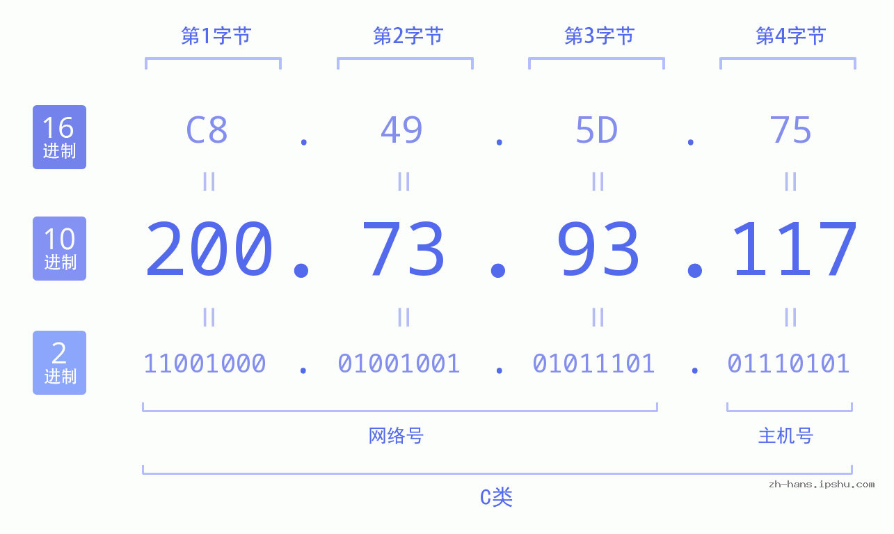 IP地址:200.73.93.117 数据结构图 二进制 十进制 十六进制 IPv4: 200.73.93.117 网络类型 网络号 主机号