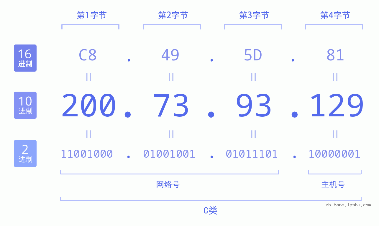 IP地址:200.73.93.129 数据结构图 二进制 十进制 十六进制 IPv4: 200.73.93.129 网络类型 网络号 主机号