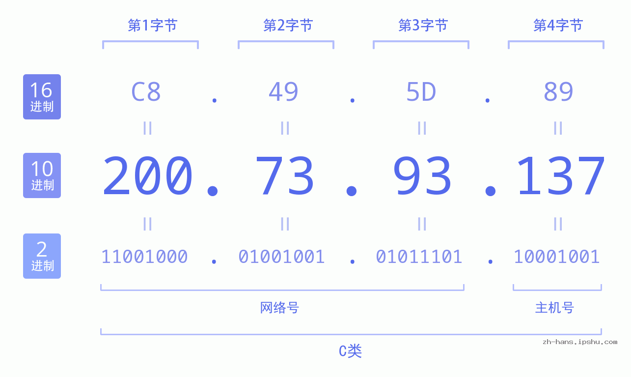 IP地址:200.73.93.137 数据结构图 二进制 十进制 十六进制 IPv4: 200.73.93.137 网络类型 网络号 主机号