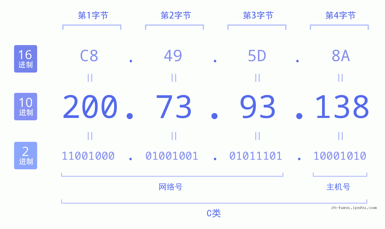 IP地址:200.73.93.138 数据结构图 二进制 十进制 十六进制 IPv4: 200.73.93.138 网络类型 网络号 主机号