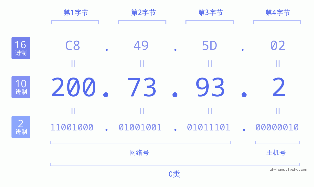 IP地址:200.73.93.2 数据结构图 二进制 十进制 十六进制 IPv4: 200.73.93.2 网络类型 网络号 主机号