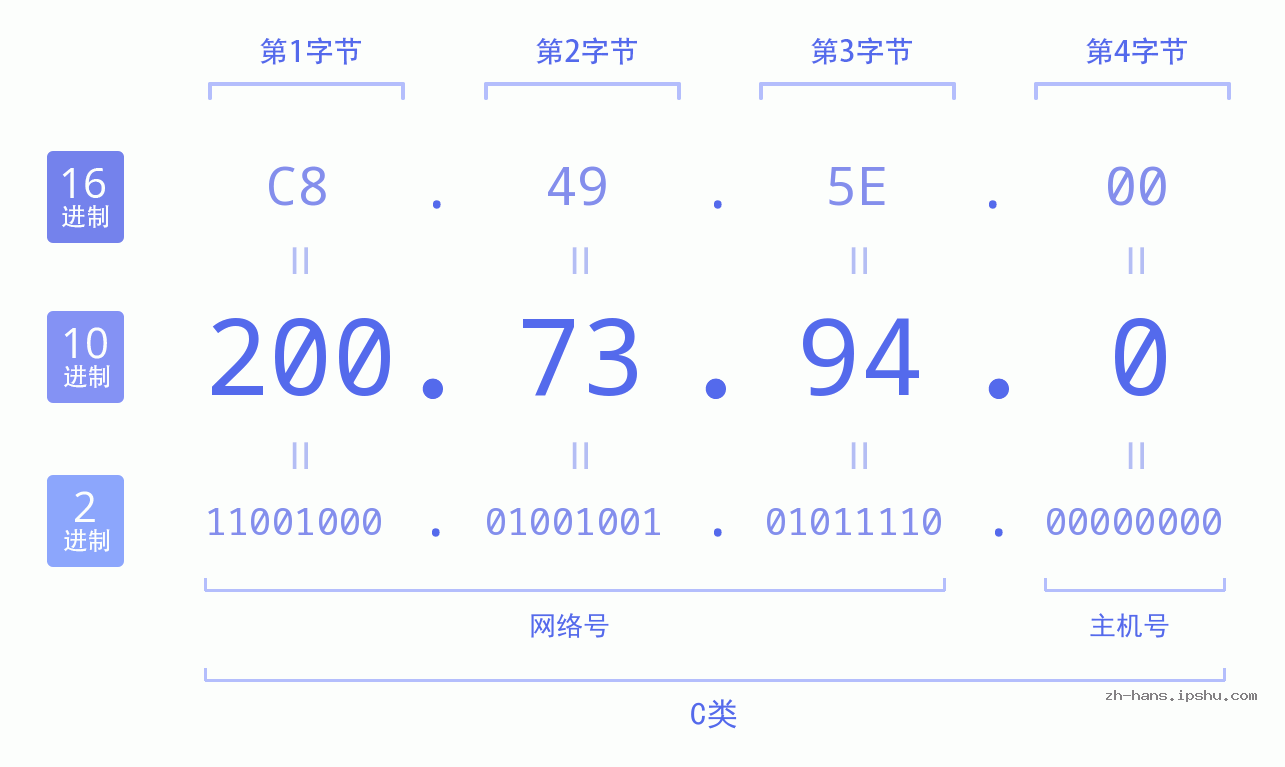 IP地址:200.73.94.0 数据结构图 二进制 十进制 十六进制 IPv4: 200.73.94.0 网络类型 网络号 主机号