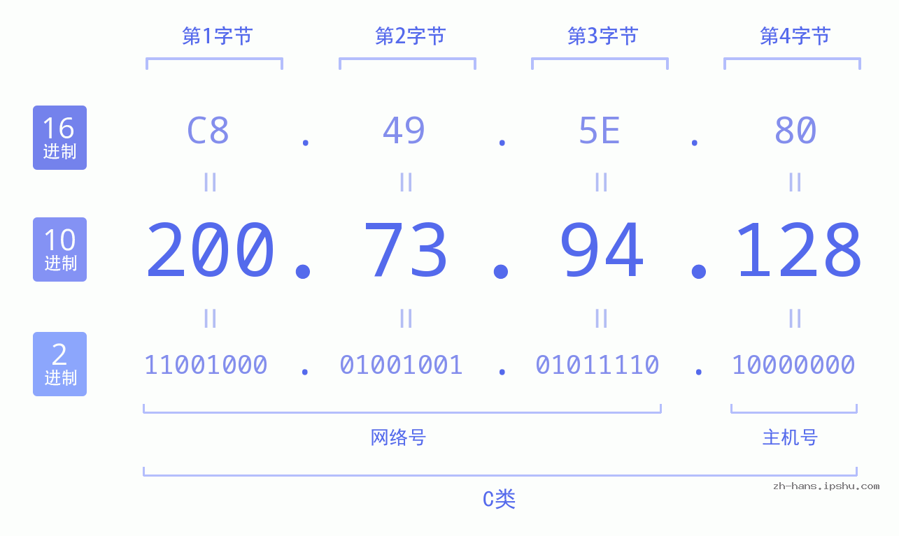 IP地址:200.73.94.128 数据结构图 二进制 十进制 十六进制 IPv4: 200.73.94.128 网络类型 网络号 主机号