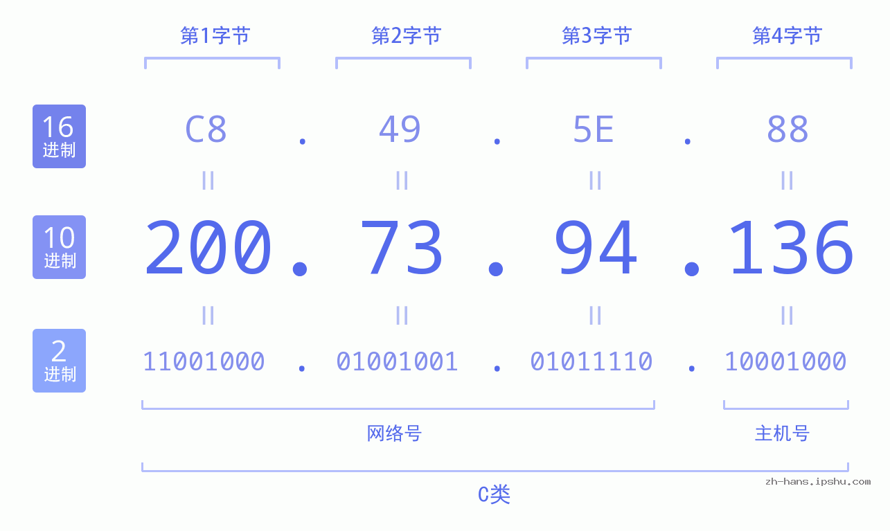 IP地址:200.73.94.136 数据结构图 二进制 十进制 十六进制 IPv4: 200.73.94.136 网络类型 网络号 主机号