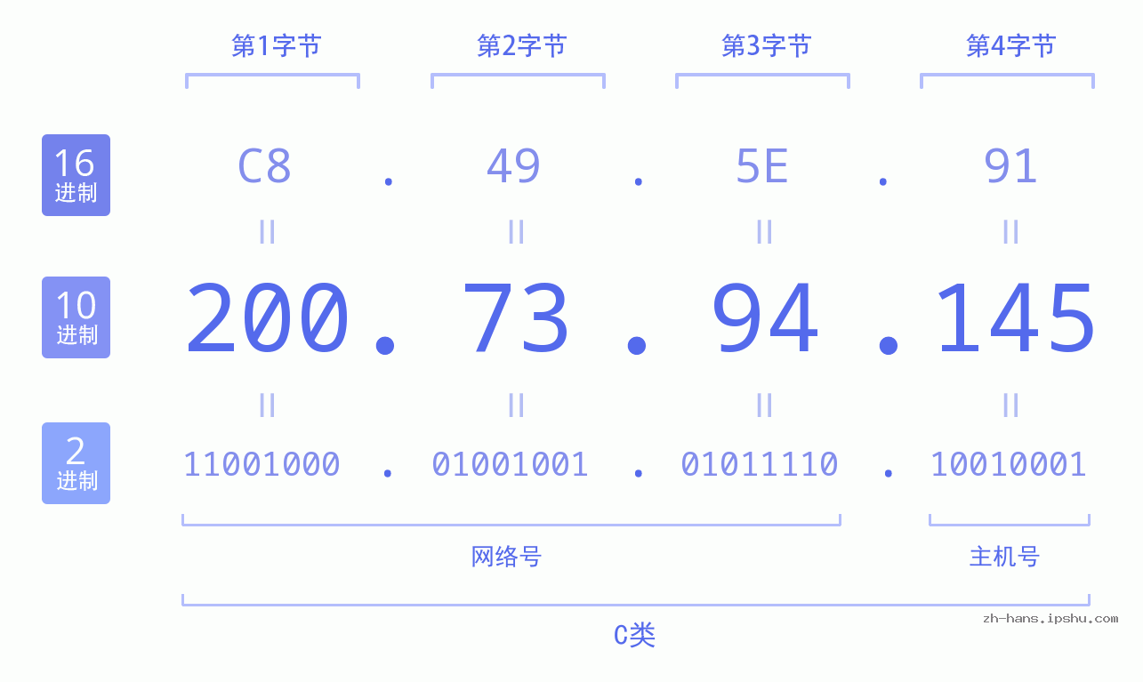 IP地址:200.73.94.145 数据结构图 二进制 十进制 十六进制 IPv4: 200.73.94.145 网络类型 网络号 主机号