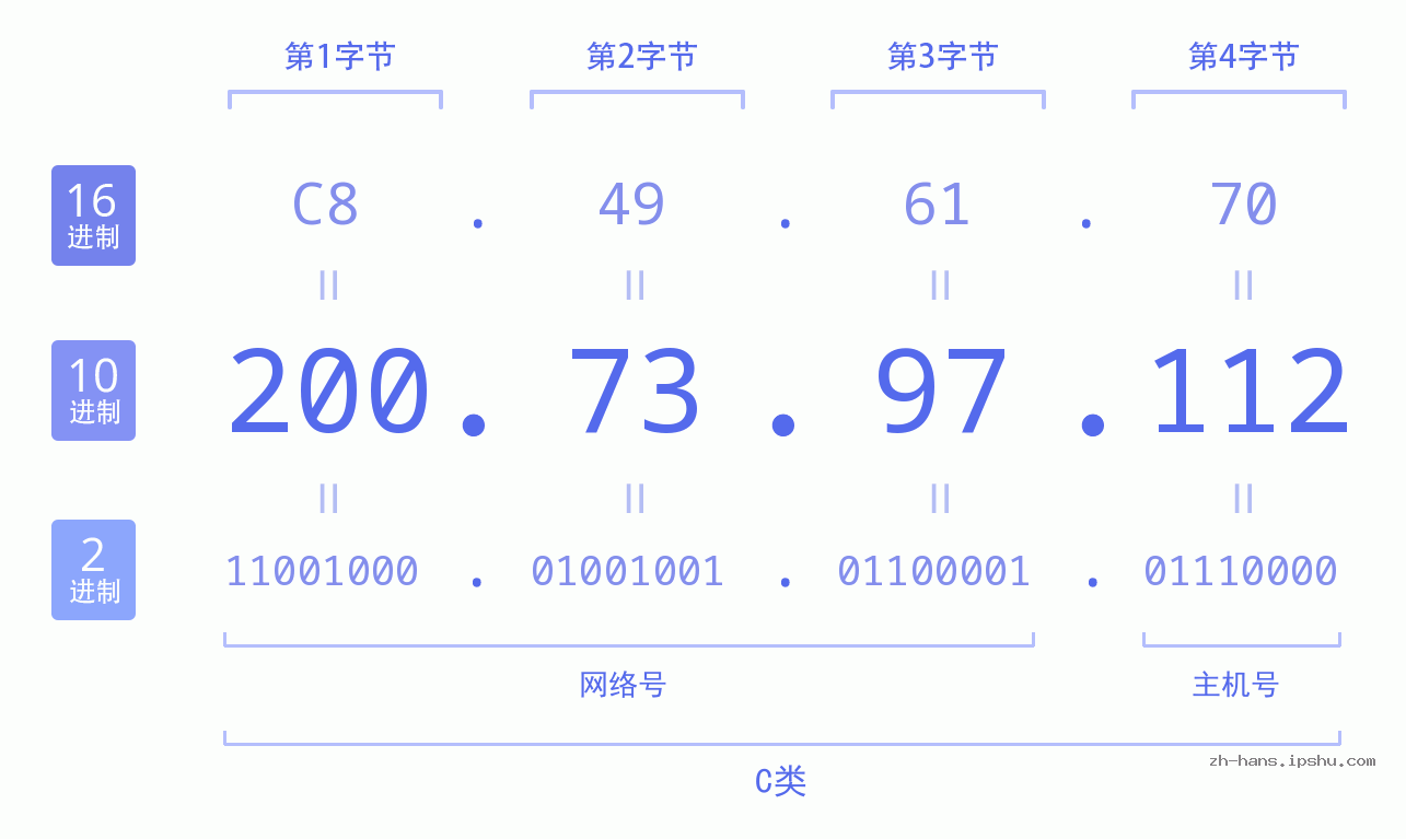 IP地址:200.73.97.112 数据结构图 二进制 十进制 十六进制 IPv4: 200.73.97.112 网络类型 网络号 主机号
