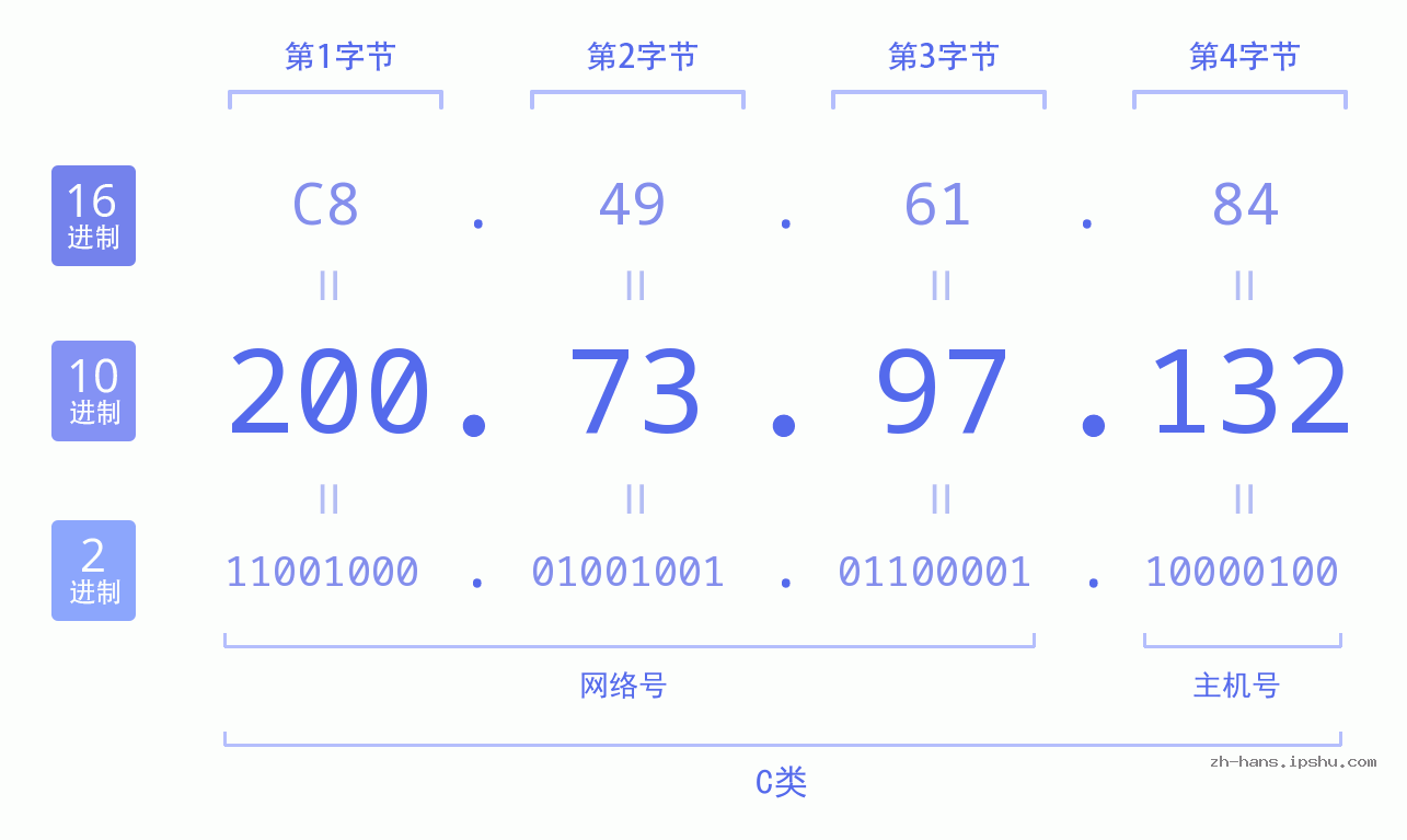 IP地址:200.73.97.132 数据结构图 二进制 十进制 十六进制 IPv4: 200.73.97.132 网络类型 网络号 主机号