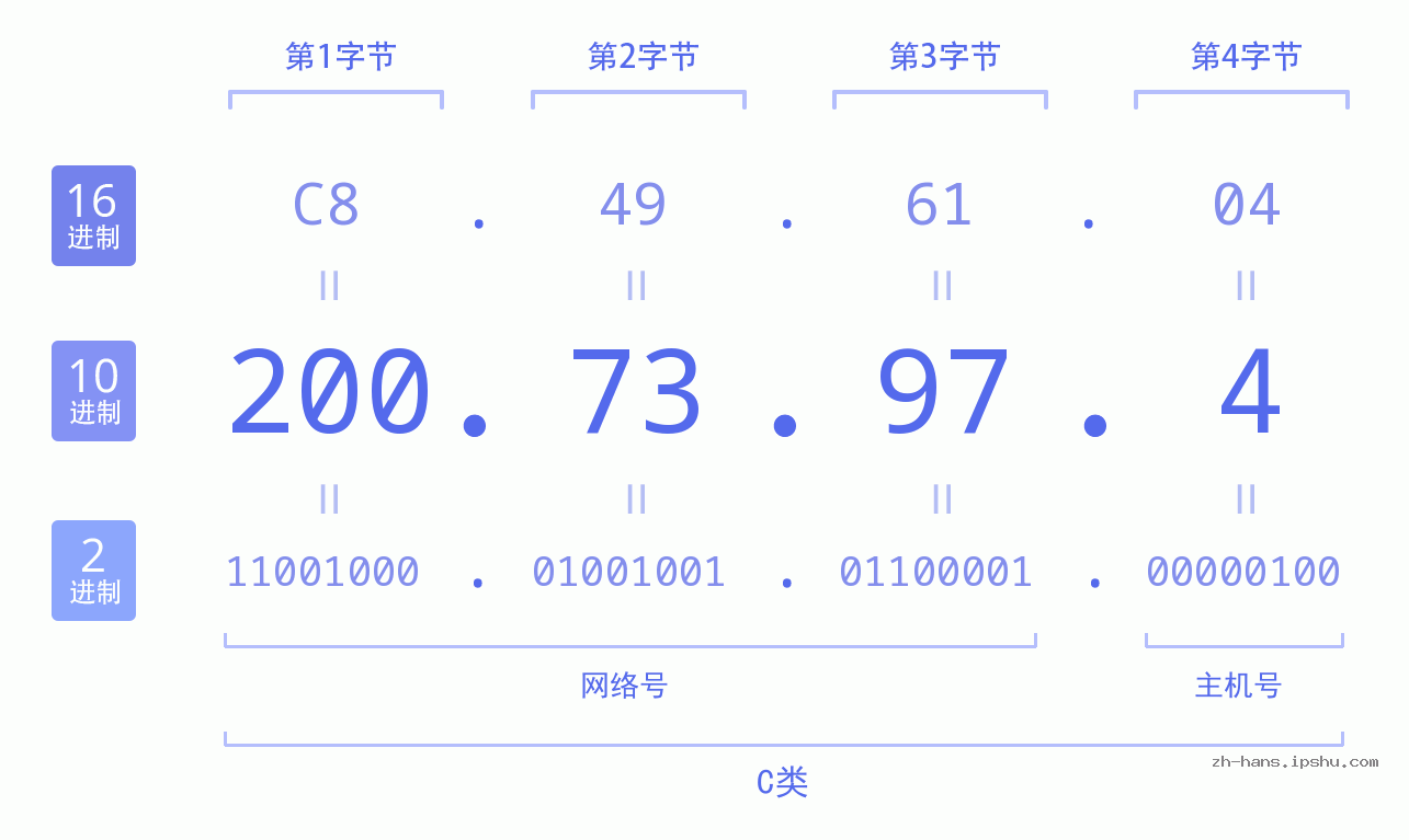 IP地址:200.73.97.4 数据结构图 二进制 十进制 十六进制 IPv4: 200.73.97.4 网络类型 网络号 主机号