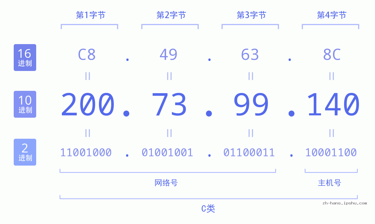 IP地址:200.73.99.140 数据结构图 二进制 十进制 十六进制 IPv4: 200.73.99.140 网络类型 网络号 主机号