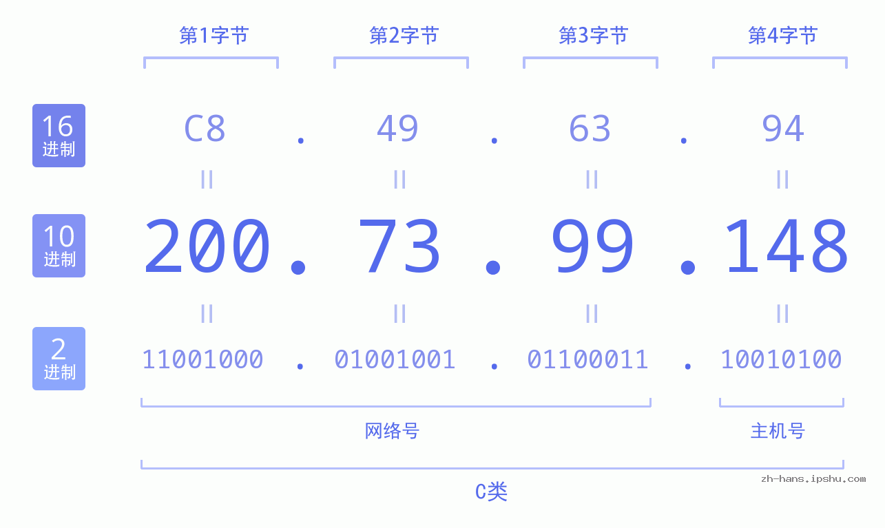 IP地址:200.73.99.148 数据结构图 二进制 十进制 十六进制 IPv4: 200.73.99.148 网络类型 网络号 主机号
