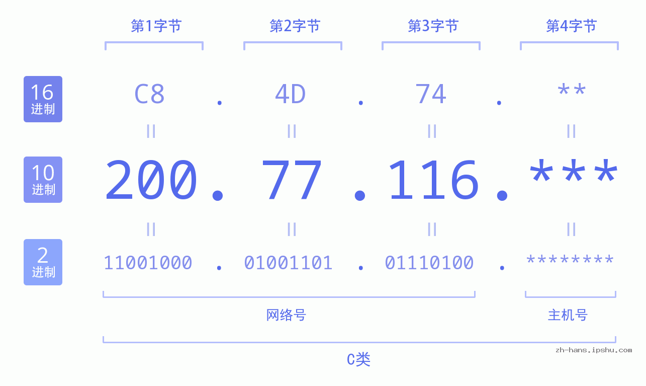 IP地址:200.77.116 数据结构图 二进制 十进制 十六进制 IPv4: 200.77.116 网络类型 网络号 主机号