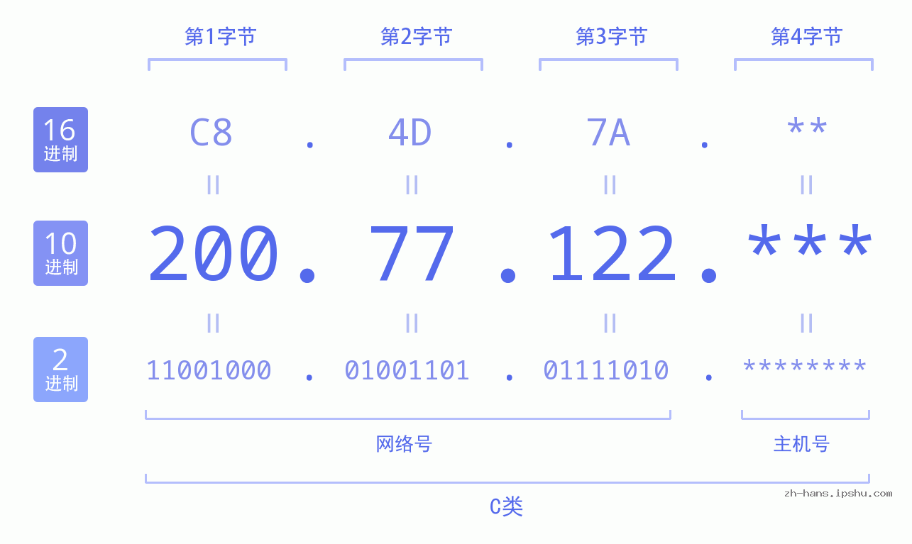 IP地址:200.77.122 数据结构图 二进制 十进制 十六进制 IPv4: 200.77.122 网络类型 网络号 主机号