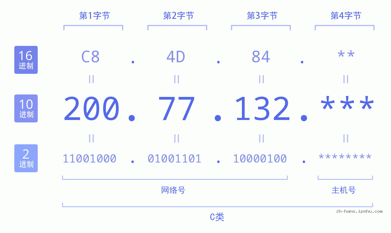 IP地址:200.77.132 数据结构图 二进制 十进制 十六进制 IPv4: 200.77.132 网络类型 网络号 主机号