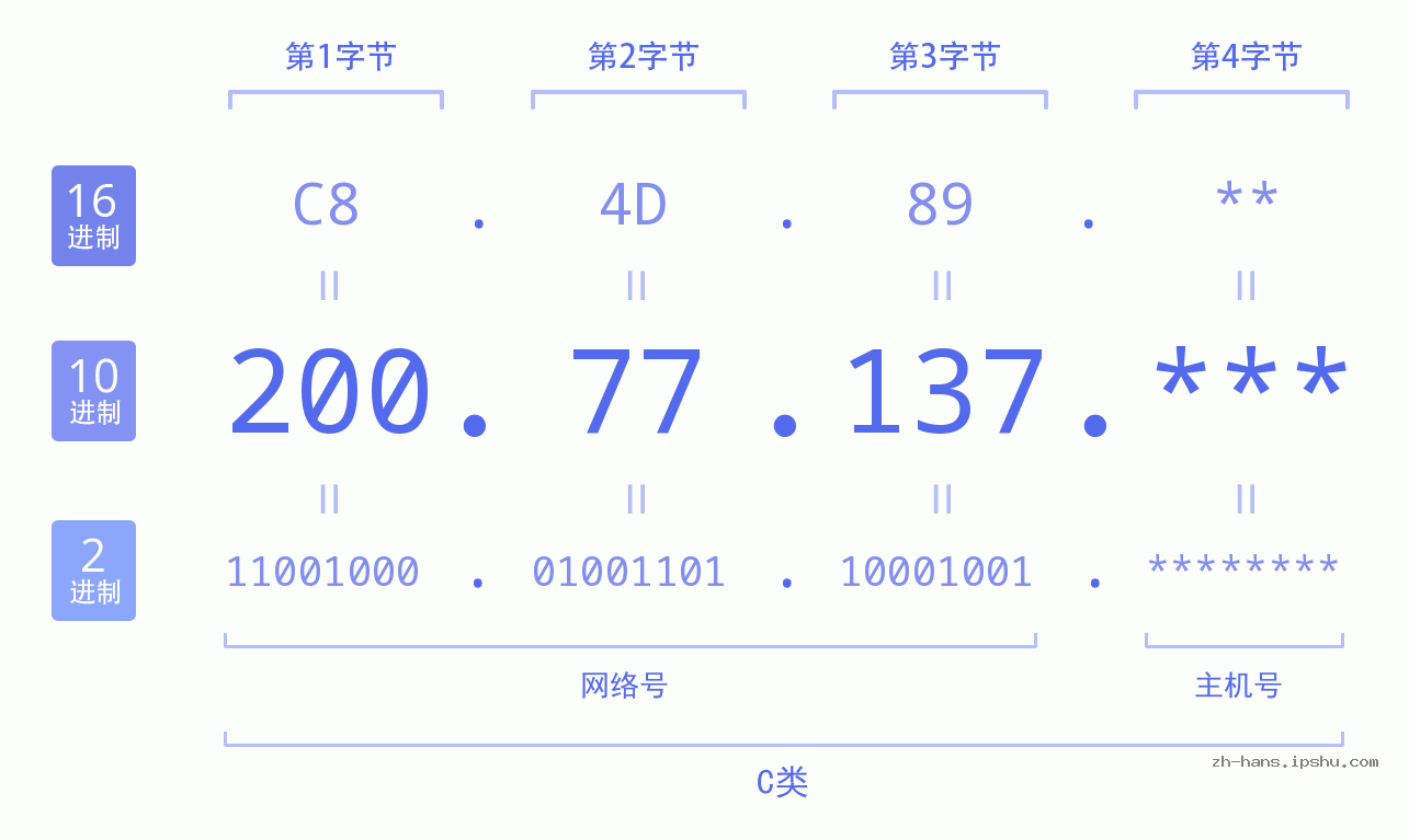 IP地址:200.77.137 数据结构图 二进制 十进制 十六进制 IPv4: 200.77.137 网络类型 网络号 主机号